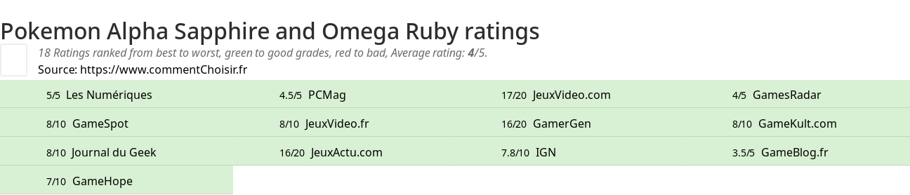 Ratings Pokemon Alpha Sapphire and Omega Ruby