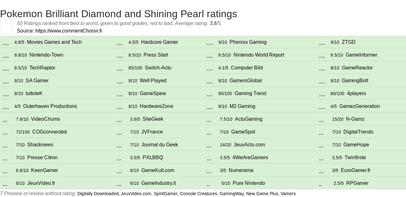 Ratings Pokemon Brilliant Diamond and Shining Pearl