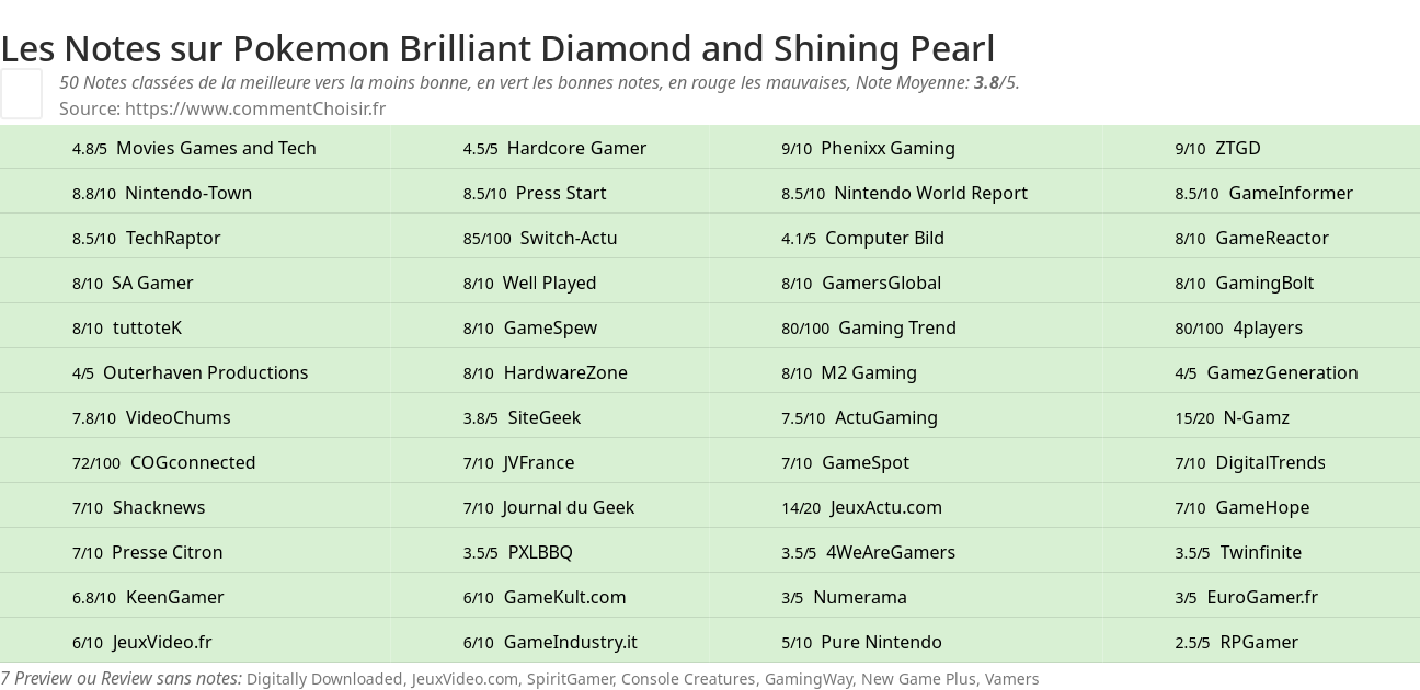 Ratings Pokemon Brilliant Diamond and Shining Pearl