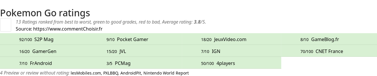 Ratings Pokemon Go