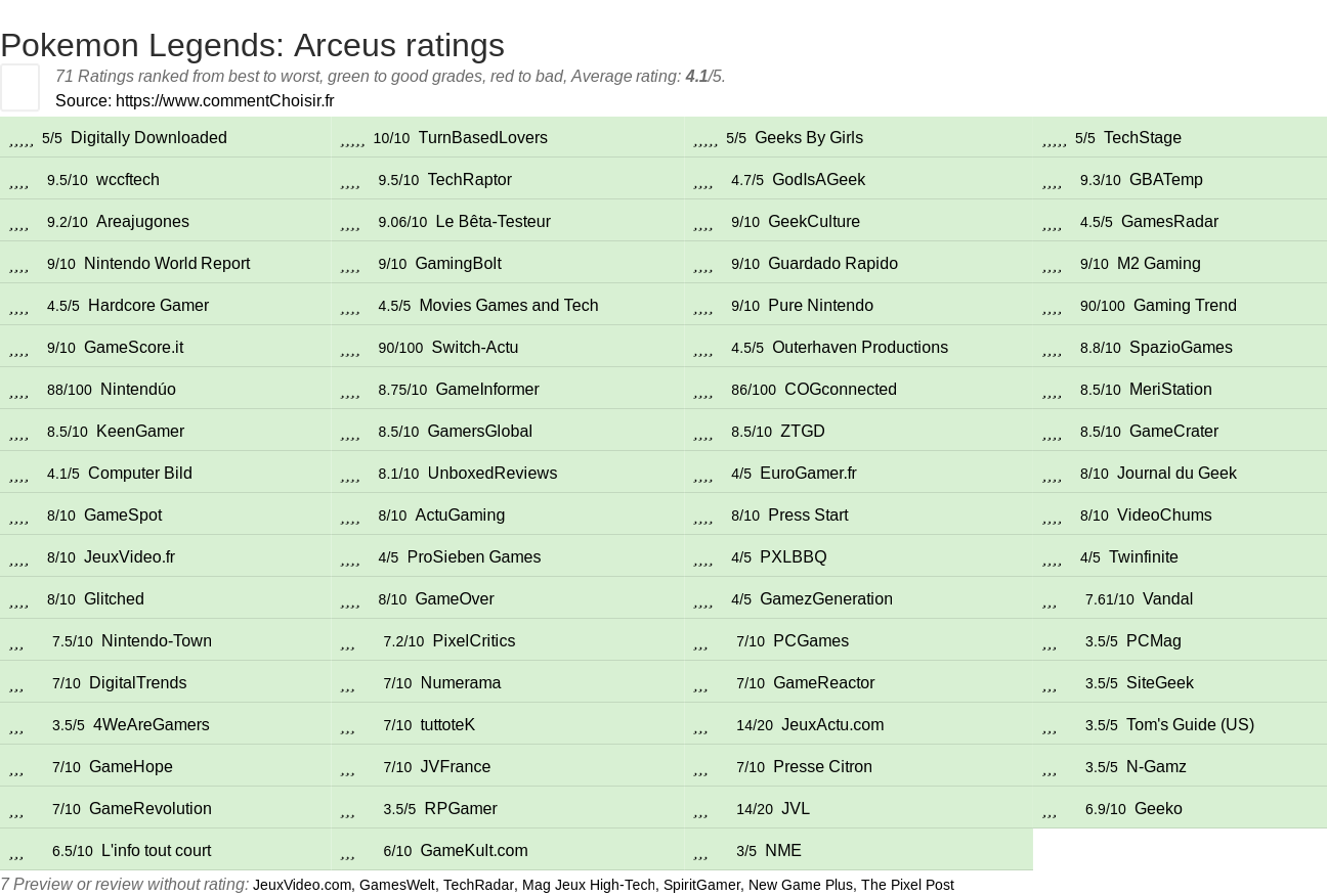 Ratings Pokemon Legends: Arceus