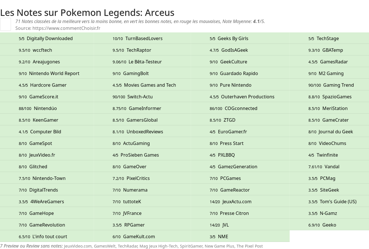 Ratings Pokemon Legends: Arceus