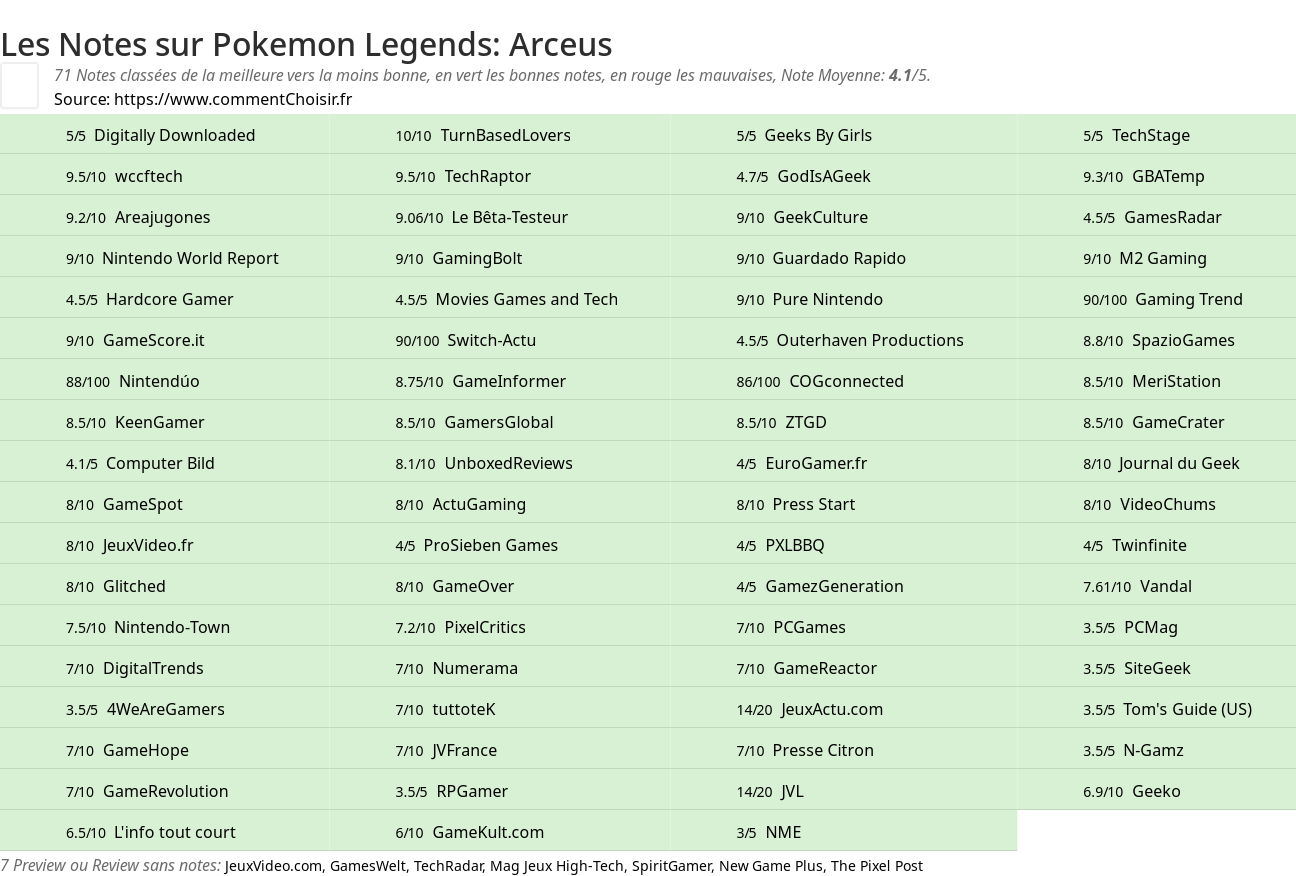 Ratings Pokemon Legends: Arceus