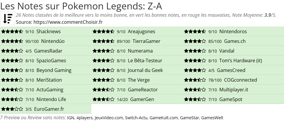 Ratings Pokemon Legends: Z-A