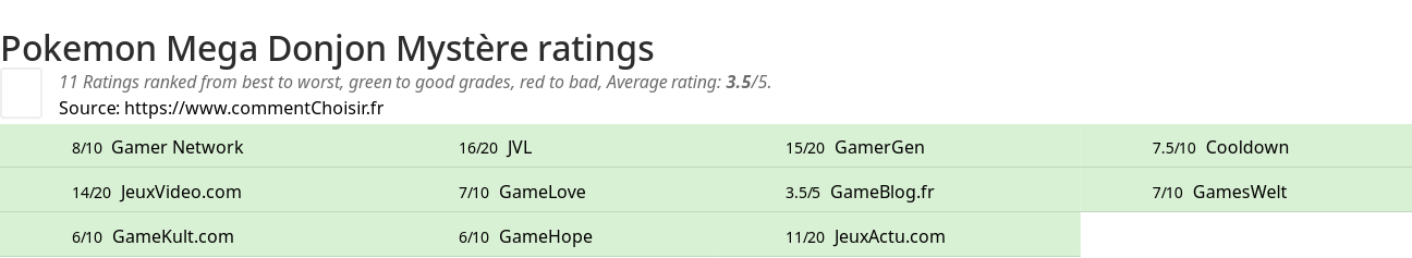 Ratings Pokemon Mega Donjon Mystre