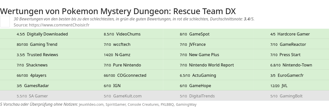 Ratings Pokemon Mystery Dungeon: Rescue Team DX