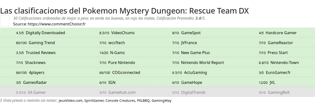 Ratings Pokemon Mystery Dungeon: Rescue Team DX