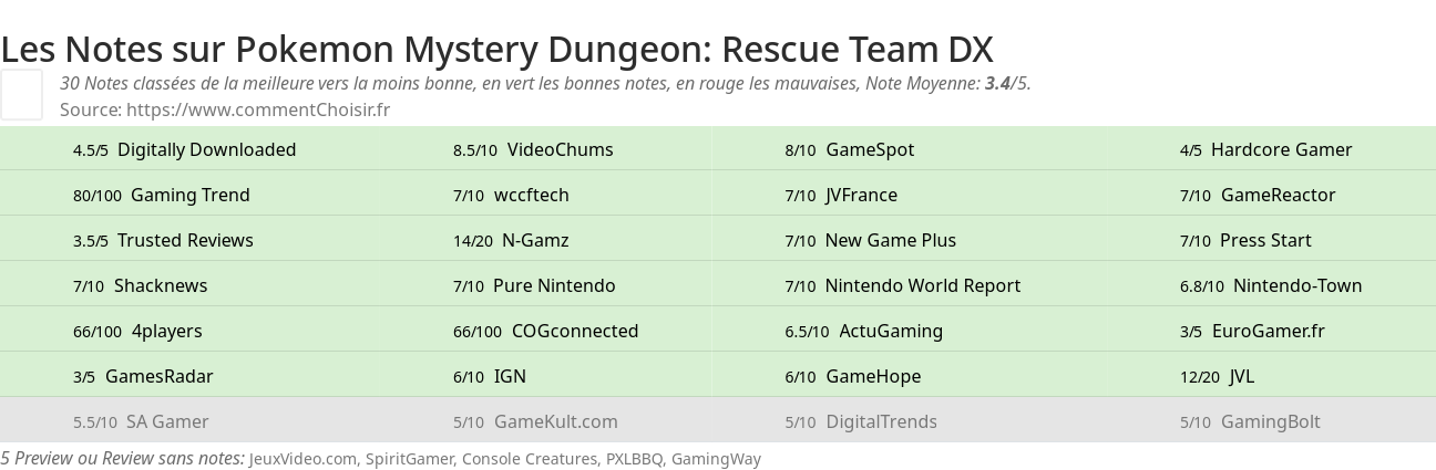 Ratings Pokemon Mystery Dungeon: Rescue Team DX