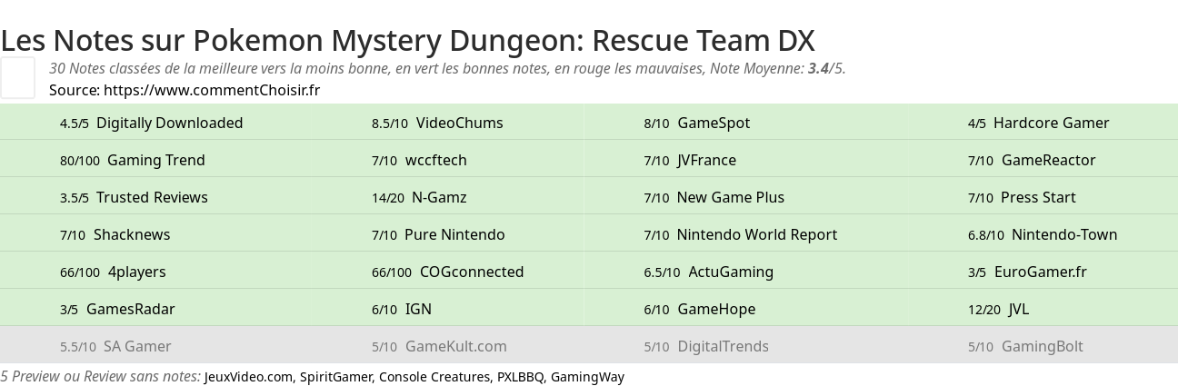 Ratings Pokemon Mystery Dungeon: Rescue Team DX