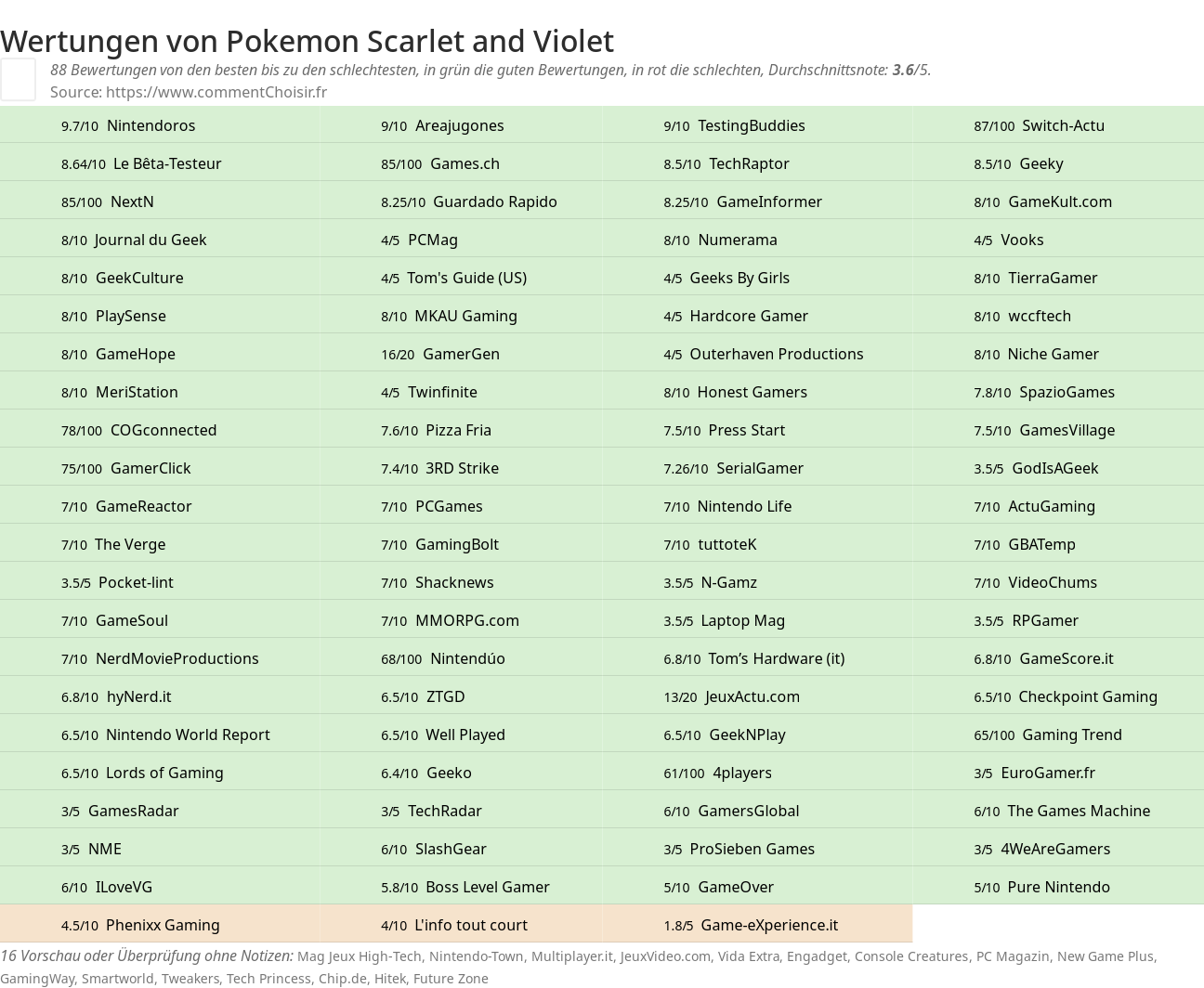 Ratings Pokemon Scarlet and Violet