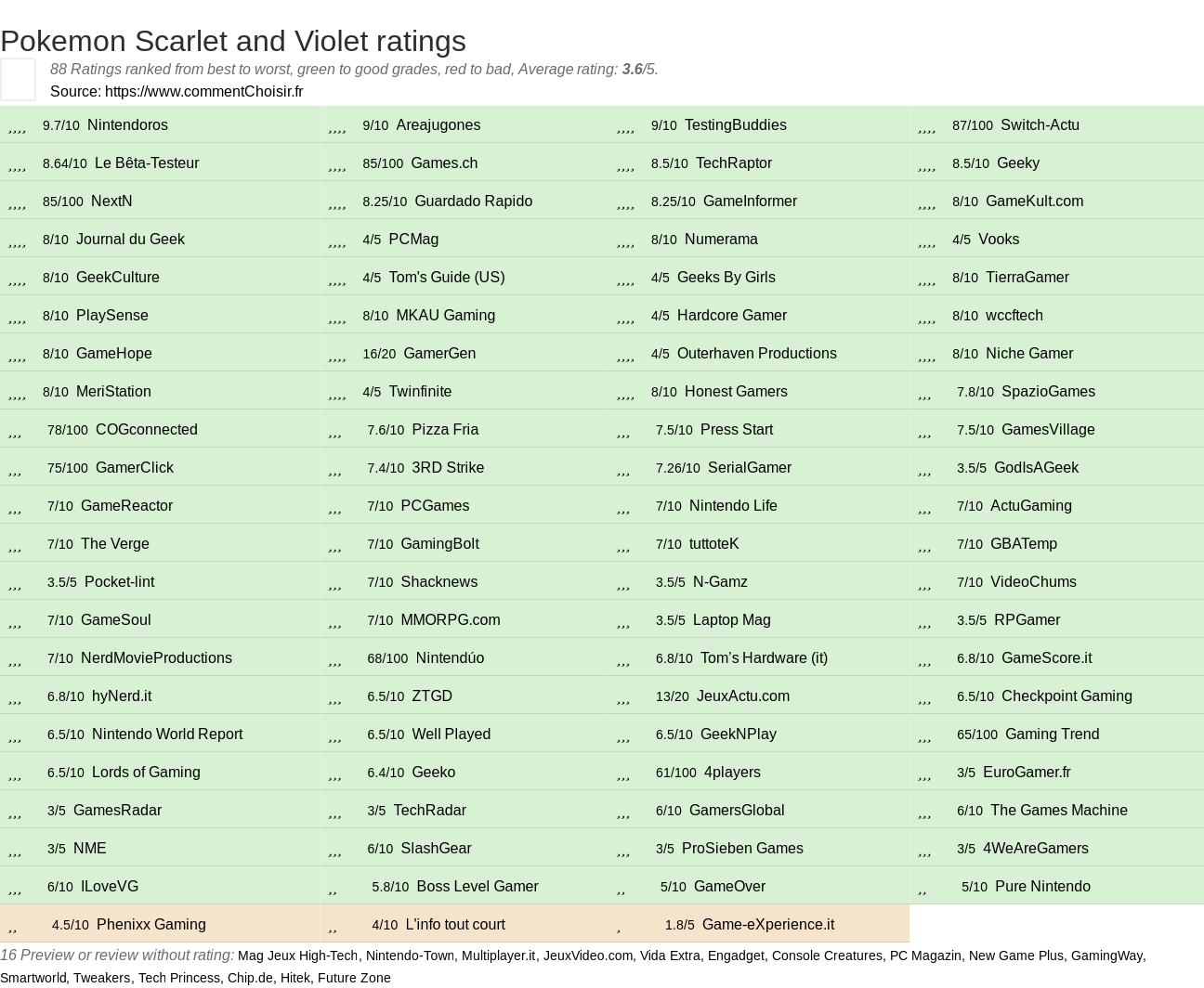 Ratings Pokemon Scarlet and Violet