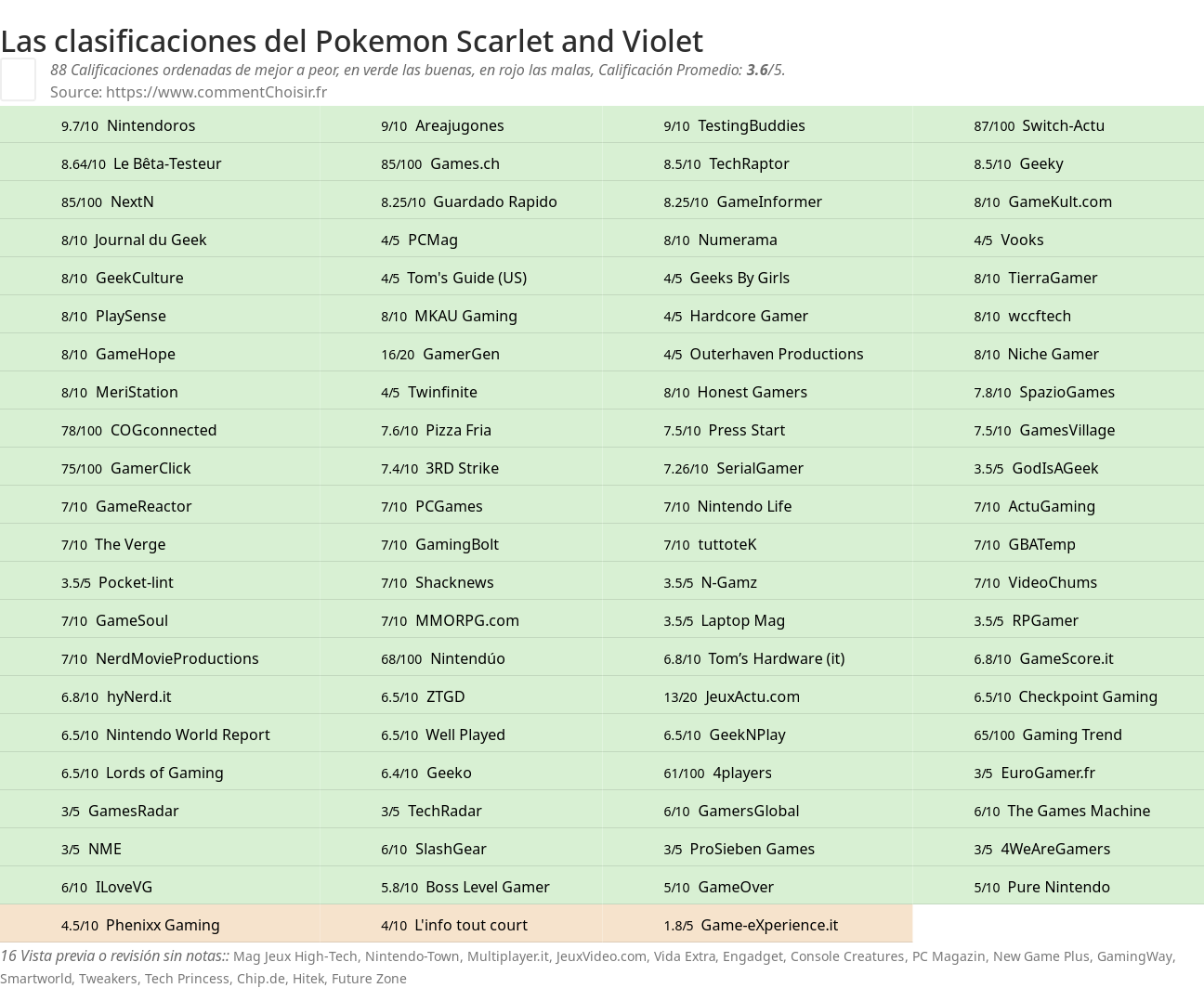 Ratings Pokemon Scarlet and Violet