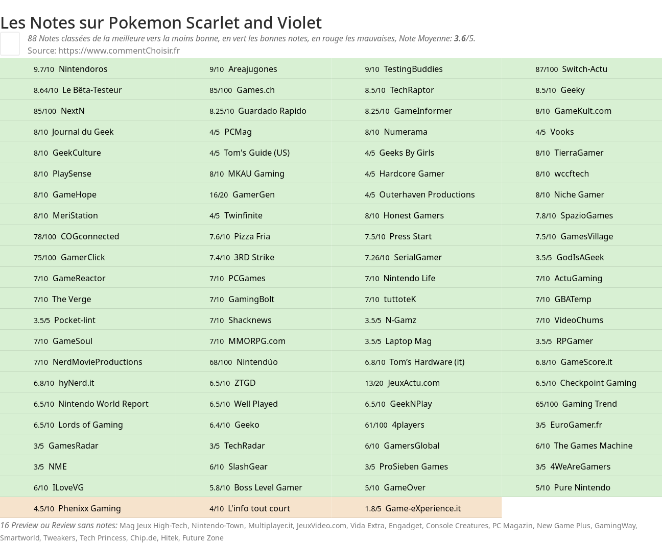 Ratings Pokemon Scarlet and Violet