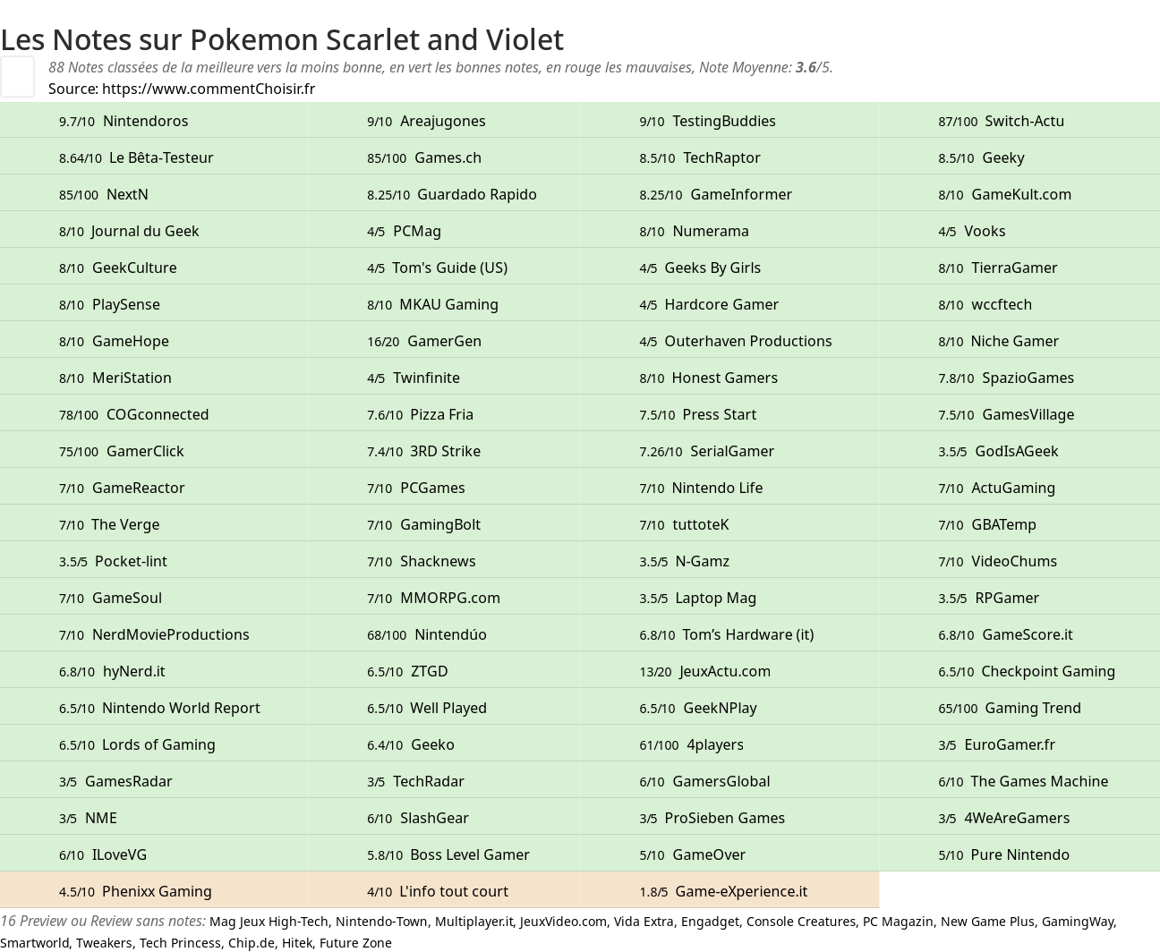 Ratings Pokemon Scarlet and Violet