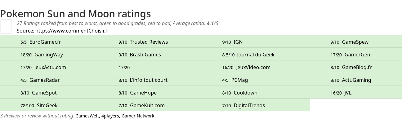 Ratings Pokemon Sun and Moon