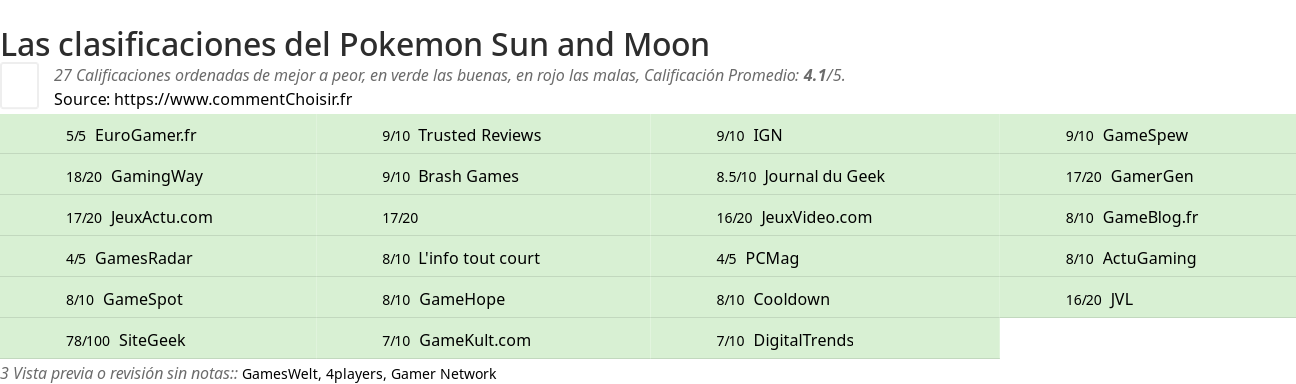 Ratings Pokemon Sun and Moon