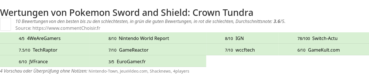 Ratings Pokemon Sword and Shield: Crown Tundra