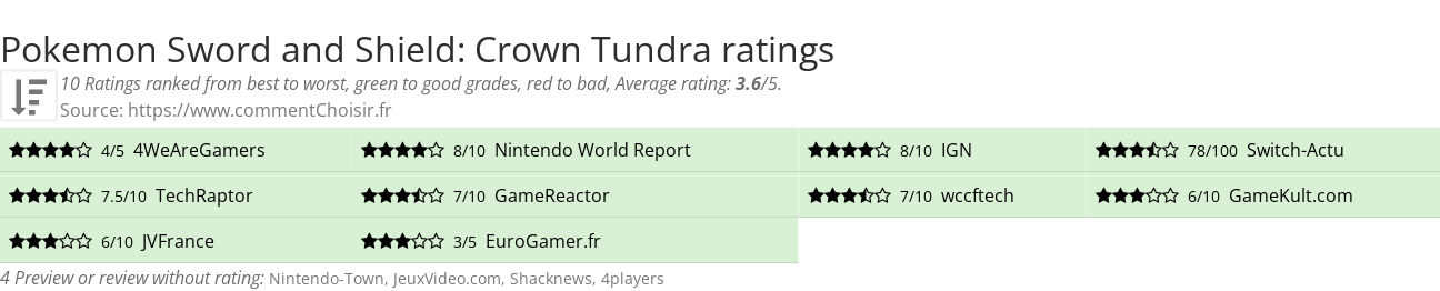 Ratings Pokemon Sword and Shield: Crown Tundra