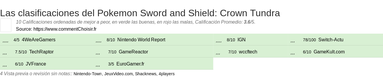 Ratings Pokemon Sword and Shield: Crown Tundra