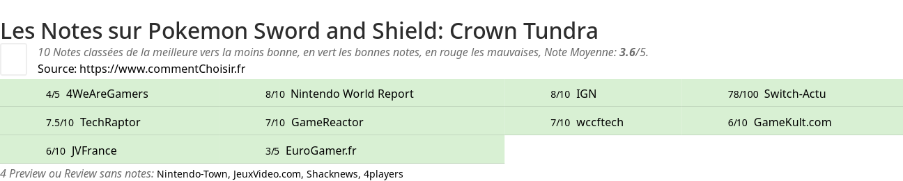 Ratings Pokemon Sword and Shield: Crown Tundra