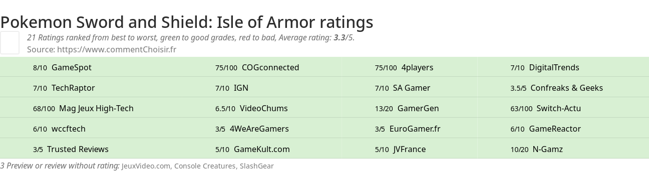 Ratings Pokemon Sword and Shield: Isle of Armor
