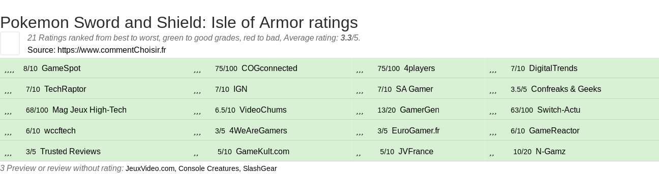 Ratings Pokemon Sword and Shield: Isle of Armor