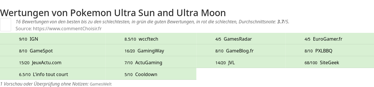 Ratings Pokemon Ultra Sun and Ultra Moon