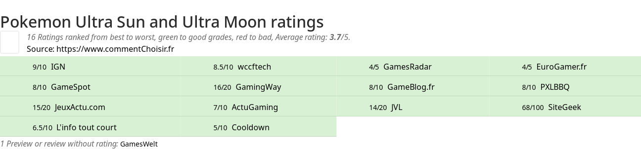 Ratings Pokemon Ultra Sun and Ultra Moon