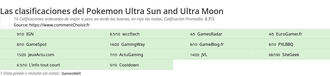 Ratings Pokemon Ultra Sun and Ultra Moon