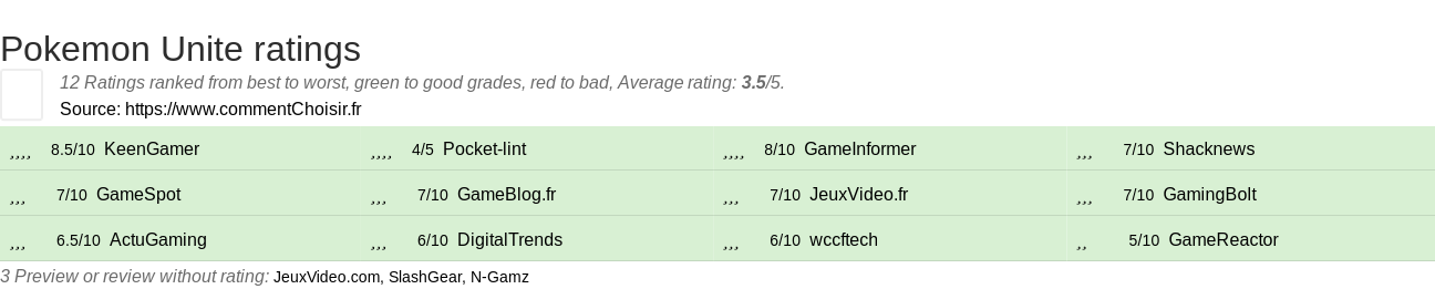 Ratings Pokemon Unite