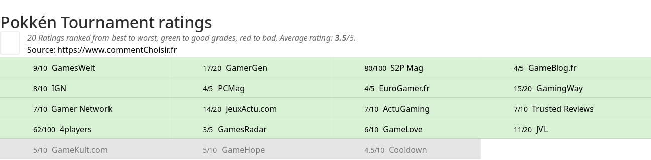 Ratings Pokkn Tournament