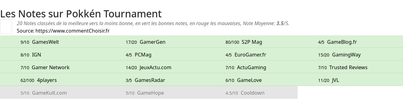 Ratings Pokkn Tournament