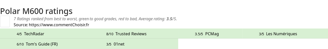 Ratings Polar M600