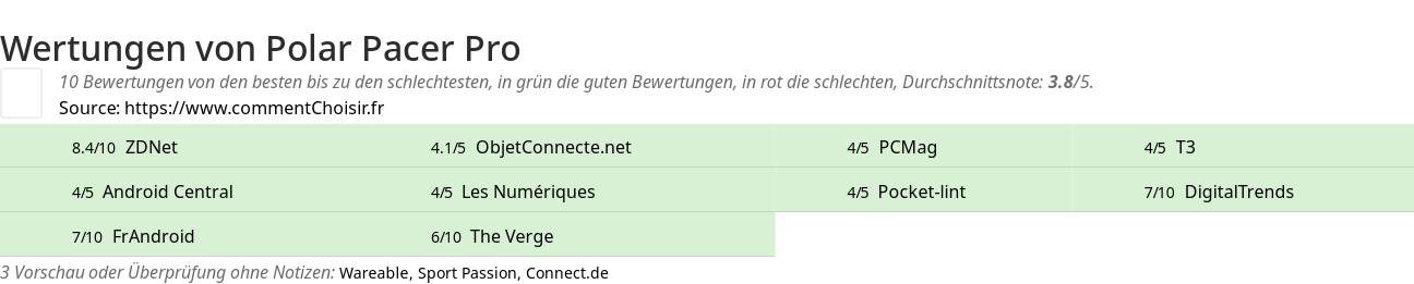 Ratings Polar Pacer Pro
