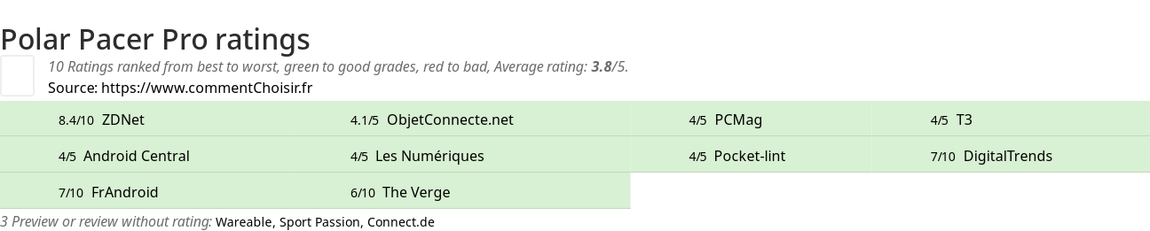 Ratings Polar Pacer Pro