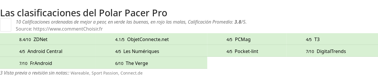 Ratings Polar Pacer Pro