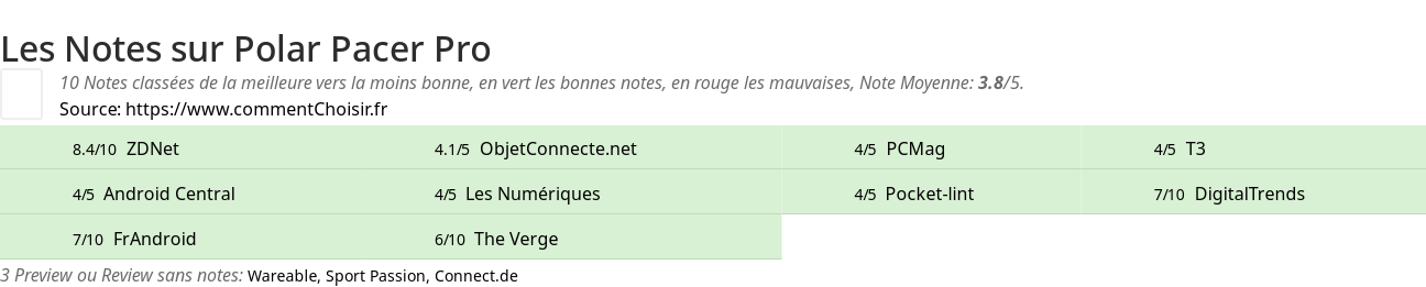 Ratings Polar Pacer Pro