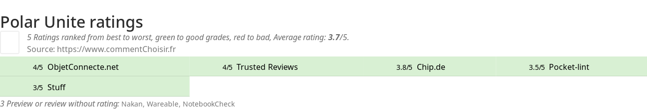 Ratings Polar Unite