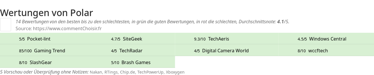 Ratings Polar