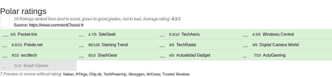 Ratings Polar