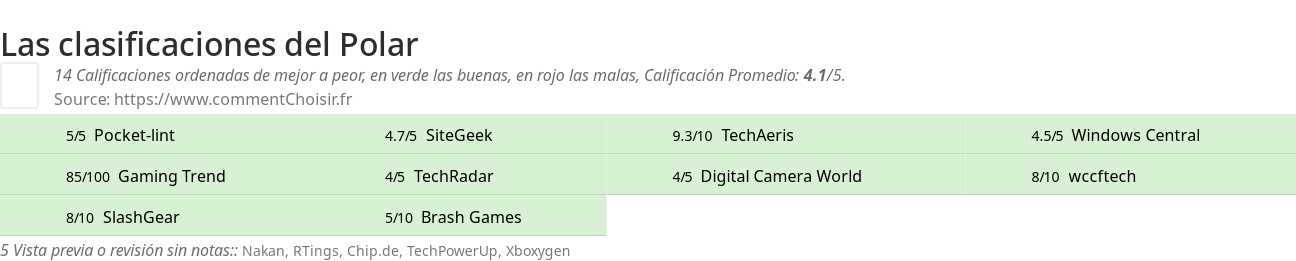 Ratings Polar