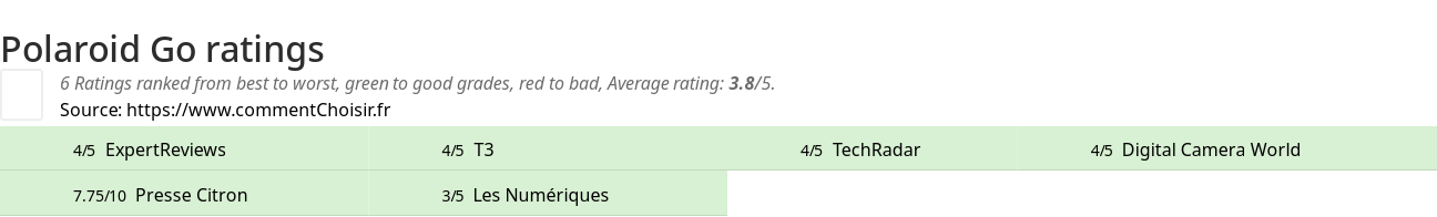 Ratings Polaroid Go