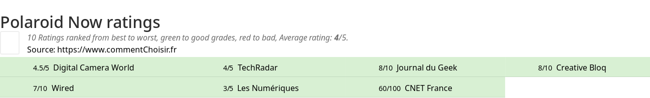 Ratings Polaroid Now