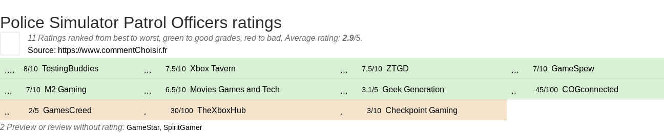 Ratings Police Simulator Patrol Officers
