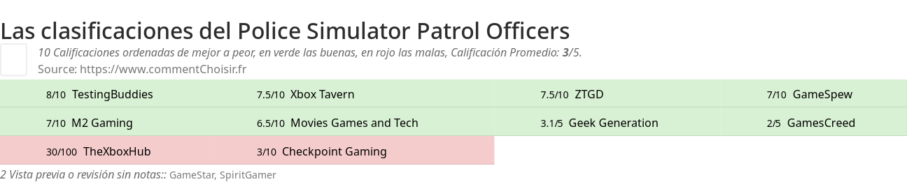 Ratings Police Simulator Patrol Officers