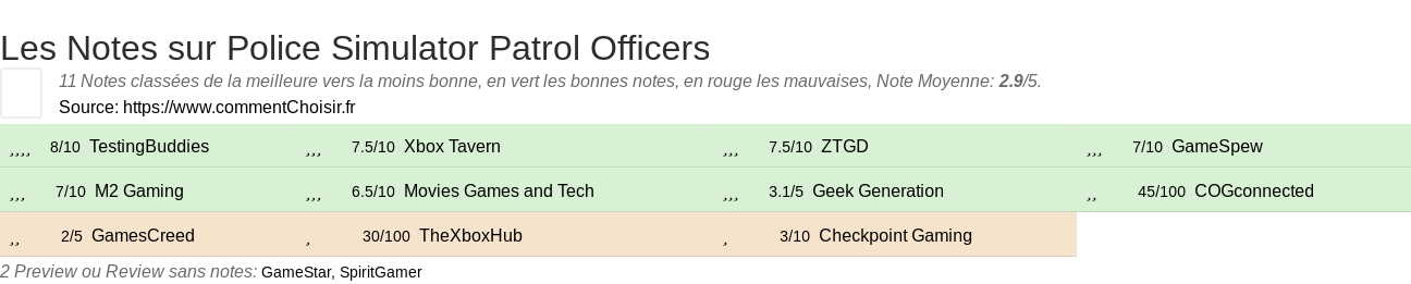 Ratings Police Simulator Patrol Officers