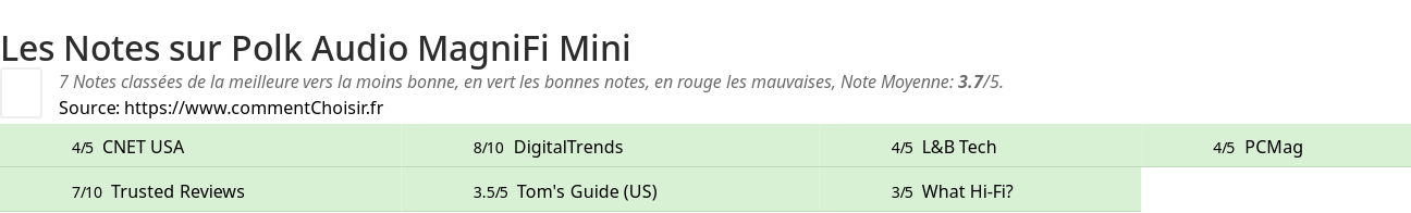 Ratings Polk Audio MagniFi Mini