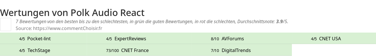 Ratings Polk Audio React