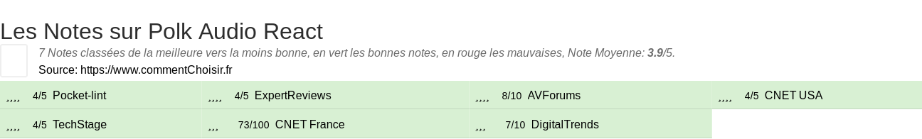 Ratings Polk Audio React