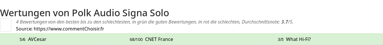 Ratings Polk Audio Signa Solo